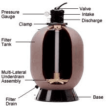 Inside sand filter